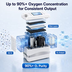 1-7L Adjustable Portable 4 Hours Battery Oxygen Concentrator with 90% High Purity - 1007S