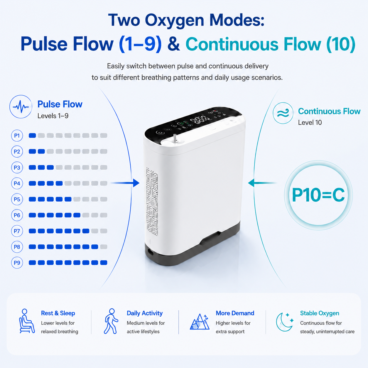 1-10L Continuous and Pulse Flow Small Portable Oxygen Concentrator with 5 Hours Battery Low Noise Work All Night POC-10