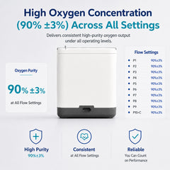 1-10L Continuous and Pulse Flow Small Portable Oxygen Concentrator with 5 Hours Battery Low Noise Work All Night POC-10