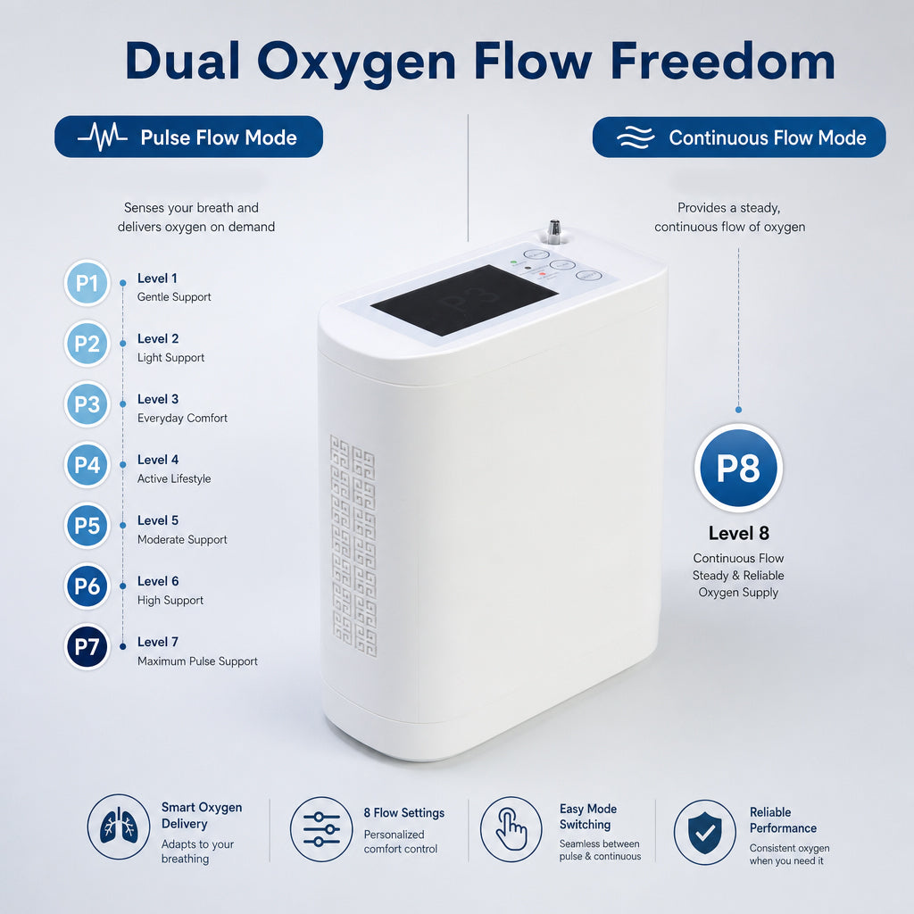 2026 New Small 1-8L Continuous&Pulse Flow Portable Oxygen Concentrator with 5.5 Hours Battery POC-08